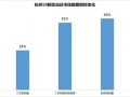 新政首日，杭城二手房新增挂牌量激增91%！这个问题提问最多