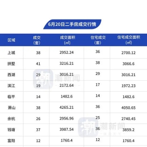 6月20日，杭州市区二手房成交269套