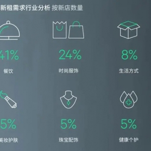 杭州商业地产半年回顾：写字楼市场逐步修复，商业活力持续提升