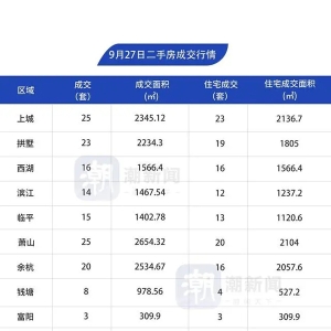 9月27日，杭州市区二手房成交165套