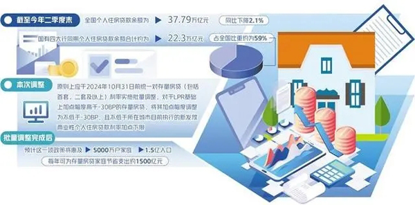 存量房贷利率下调月供能省多少