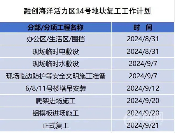 融创海洋活力区房屋延期交付 西海岸新区已成立工作专班