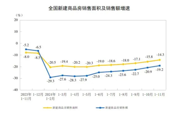 国家统计局：1—11月份，全国新建商品房销售额85125亿元，同比降19.2%