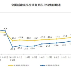 国家统计局：1—11月份，全国新建商品房销售额85125亿元，同比降19.2%