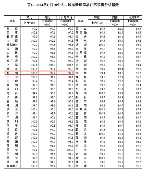 国家统计局：11月杭州新房与二手房价格双双上涨，二手房价连涨两个月