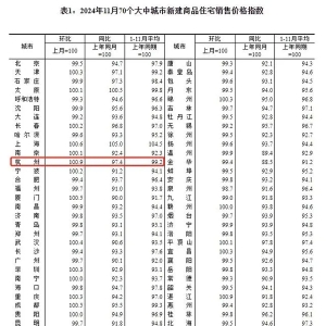 国家统计局：11月杭州新房与二手房价格双双上涨，二手房价连涨两个月