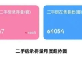 近4年最高！本月深圳二手房录得及网签量均超4000套，有望触达5000套荣枯线