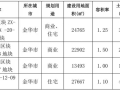 滨江集团开年金华连拿4地，深耕杭州市场策略有变？