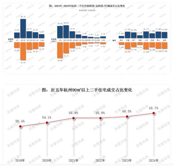 2024年杭州二手房成交约9.4万套，但均价跌破3万元/㎡