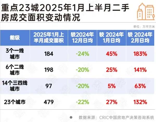 楼市迎来“开门红”：多城新房、二手房成交同比稳增