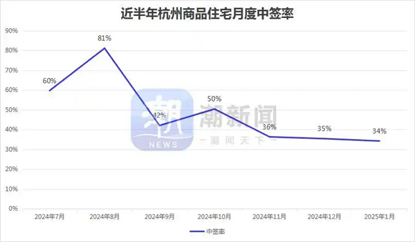 1月杭州新房整体中签率34.2%，为近半年新低