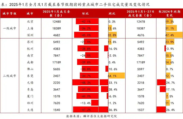 上月14城二手住宅挂牌量同比“四连降”，去化压力总体可控