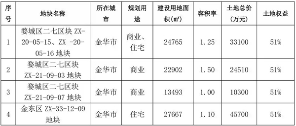 滨江集团开年金华连拿4地，深耕杭州市场策略有变？