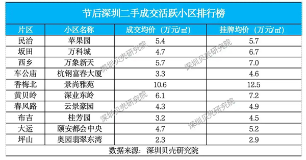 深圳楼市小阳春起势，二手房签约、带看量同比涨四成