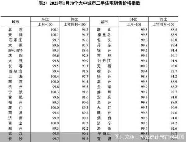 1月二手房市场全线回暖：北京二手房价格环比连涨4个月