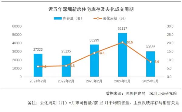 深圳：新房库存创近三年新低，二手房有效挂牌并不高