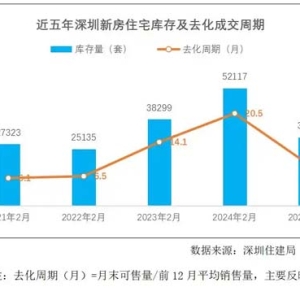 深圳：新房库存创近三年新低，二手房有效挂牌并不高